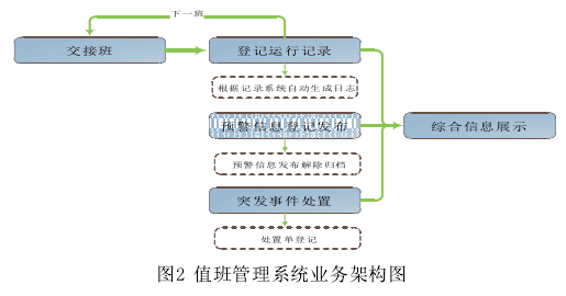 電網企業值班管理系統