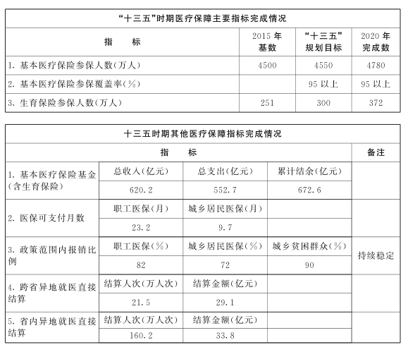 江西省“十四五”全民醫療保障發展規劃