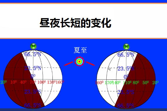 晝夜長短的變化