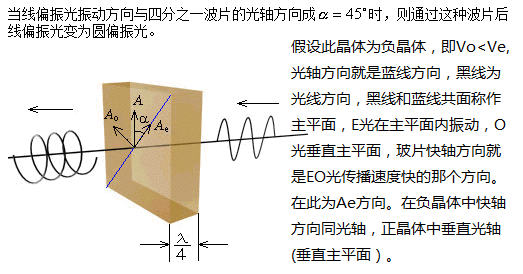 圖1負晶體四分之一玻片的快軸與光軸同方向