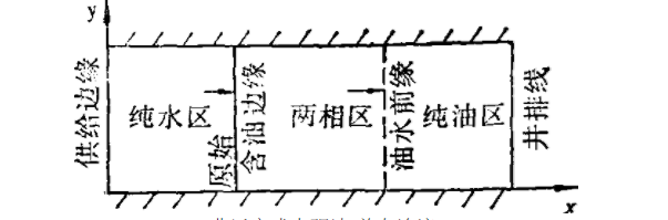 飽和歷程