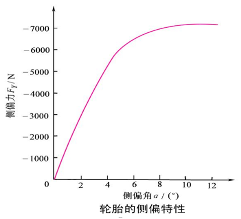 輪胎側偏特性