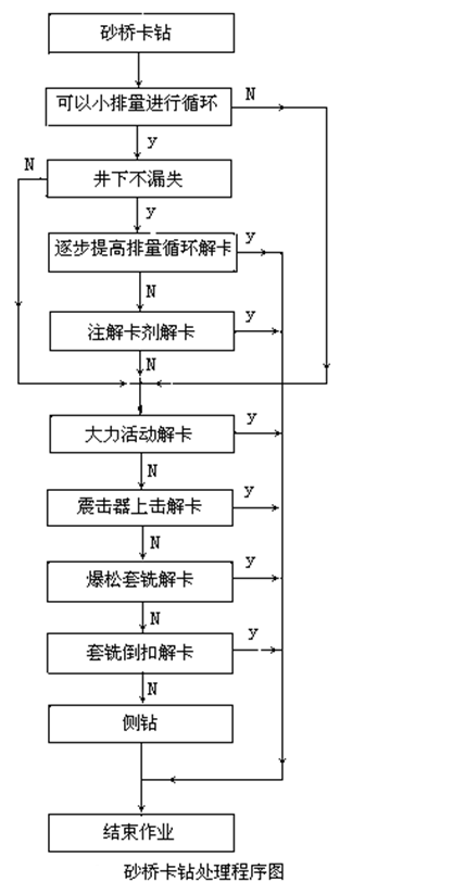 砂橋卡鑽