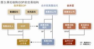 黑市收購EOP槓桿收購