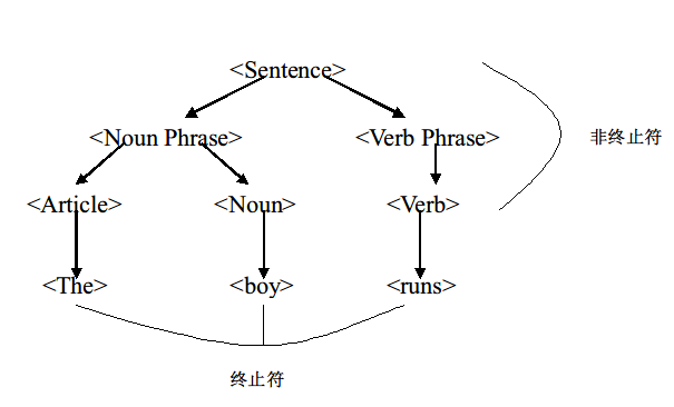 串文法