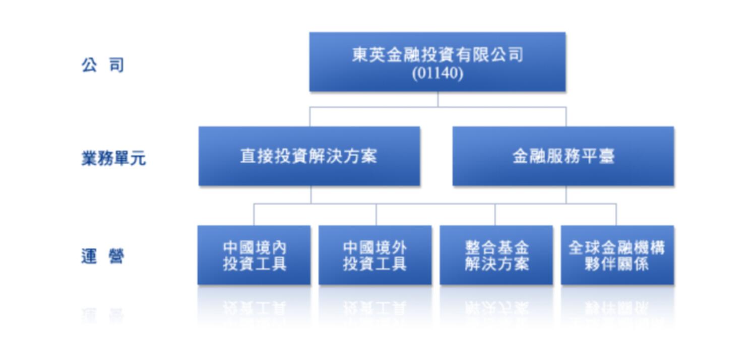 東英金融集團