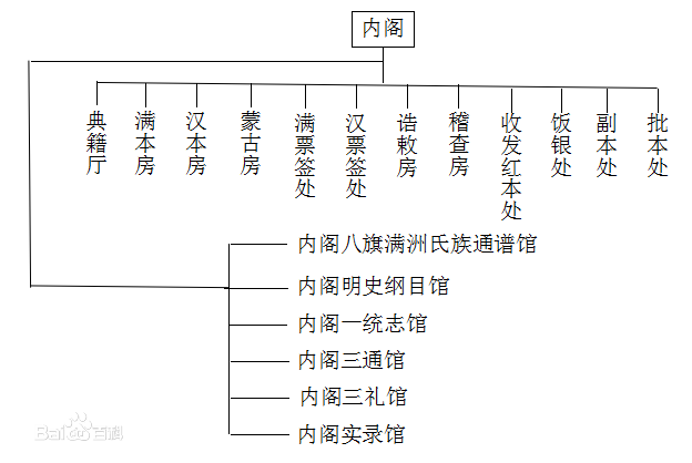 清代內閣機構一覽表