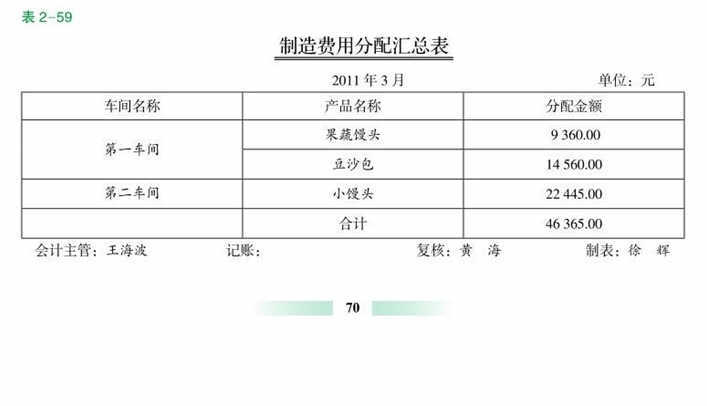 製造費用分配匯總表