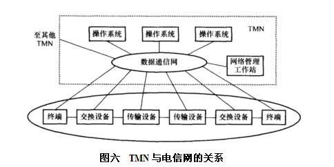 圖六 TMN 與電信網的關係