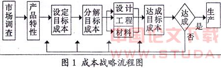 成本戰略流程圖