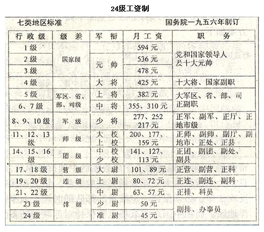 1956年24級工資制