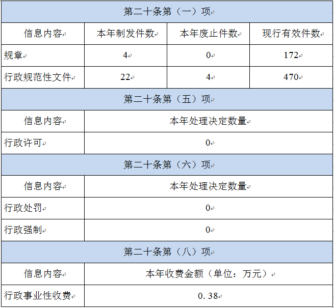 天津市人民政府辦公廳2021年政府信息公開工作年度報告