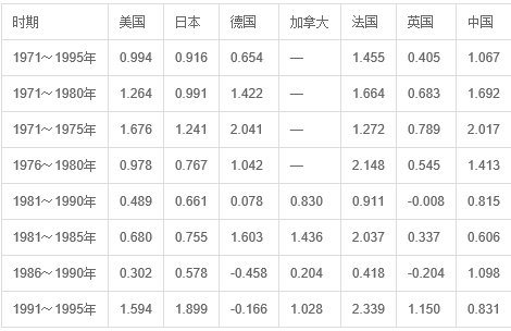 電力彈性係數