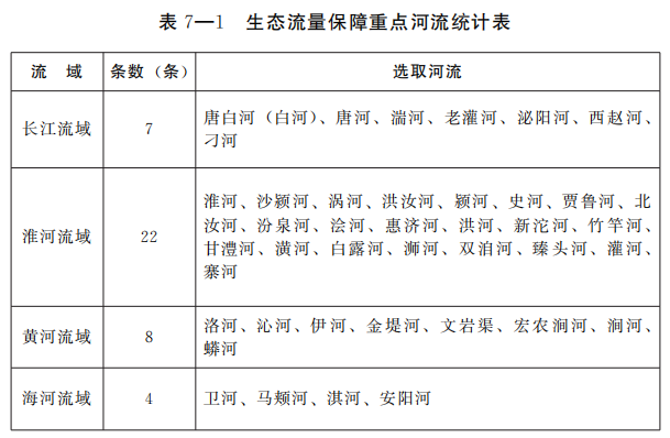 河南省四水同治規劃（2021—2035年）