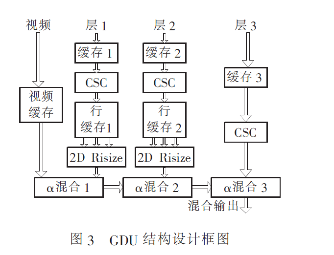 GDU 結構設計框圖