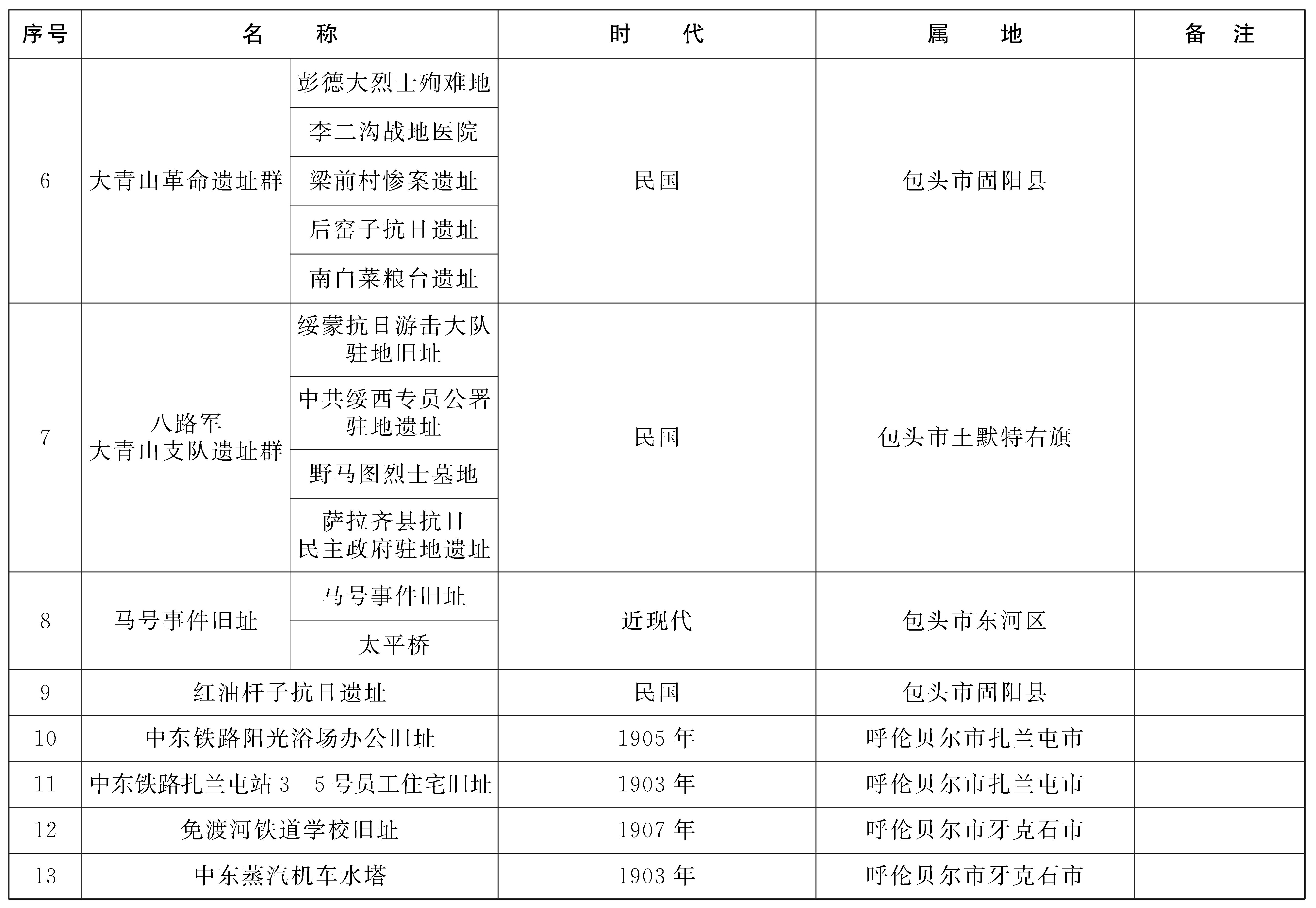 第六批內蒙古自治區文物保護單位