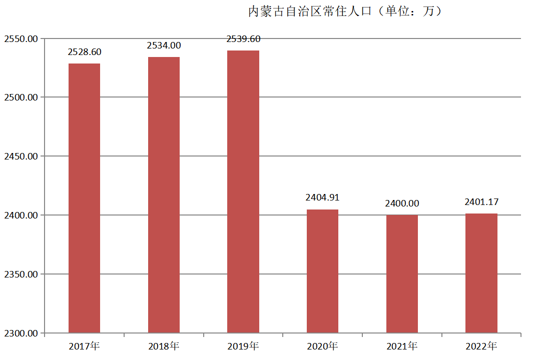 內蒙古自治區