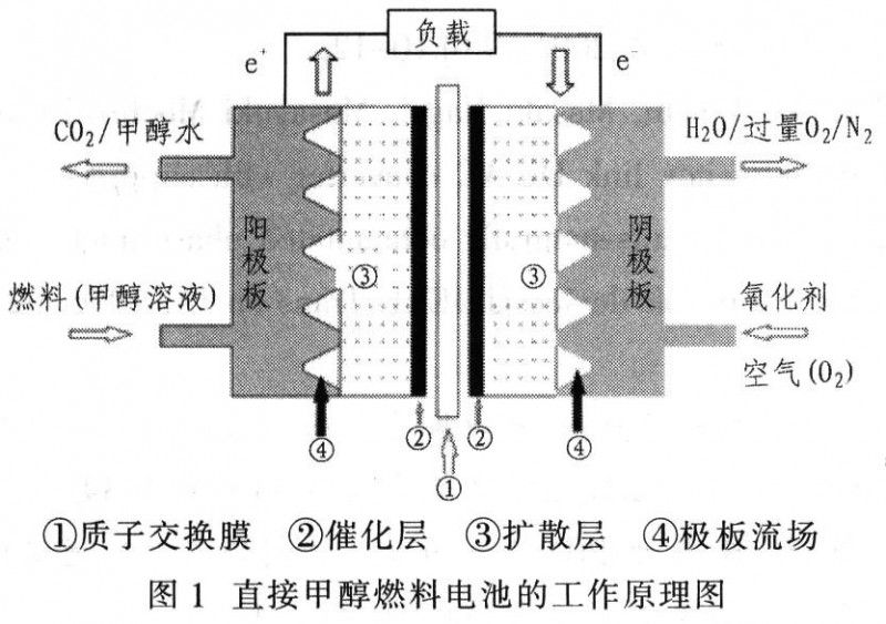 直接甲醇/空氣燃料電池