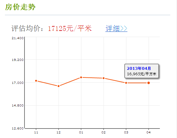 房價走勢