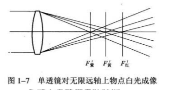 幾何像差