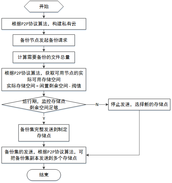 網路存儲雲備份