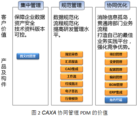 CAXA PDM