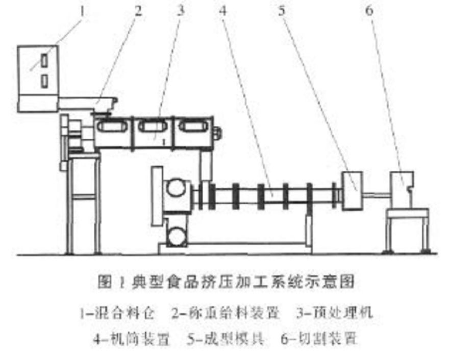 食品擠壓加工