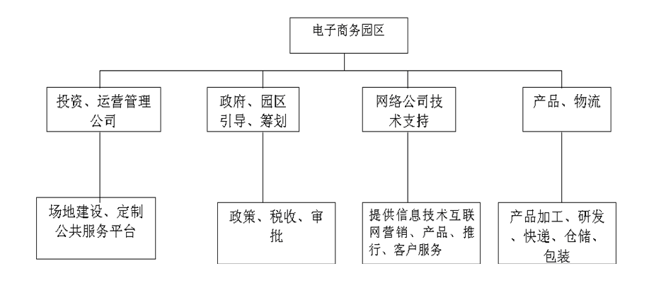 遼源電子商務園區