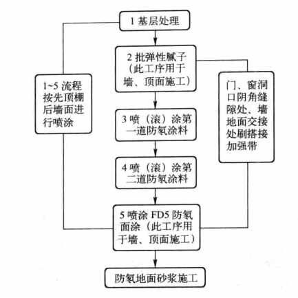 防氡塗料施工工法