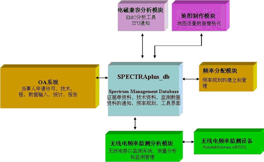 恩巨無線頻譜管理系統