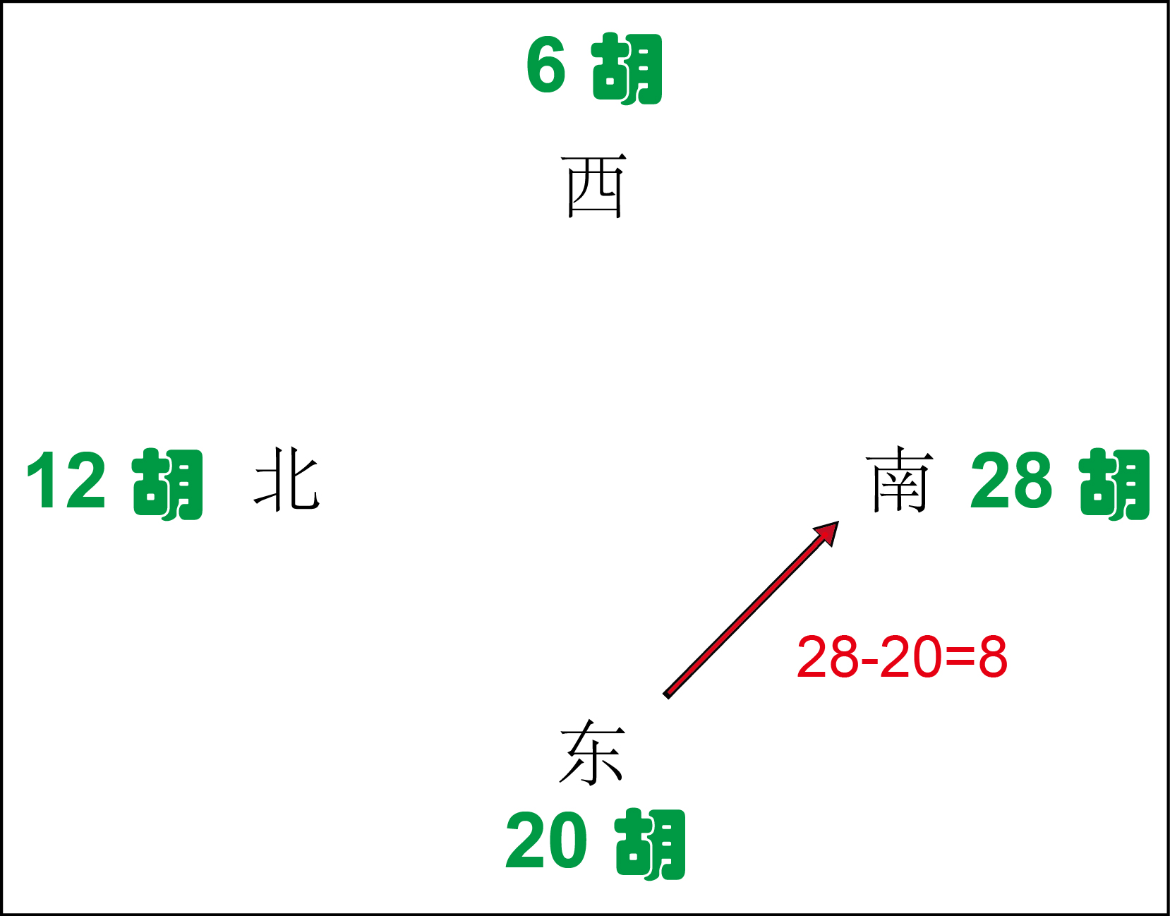 2、莊家家給南風家=28-20=8