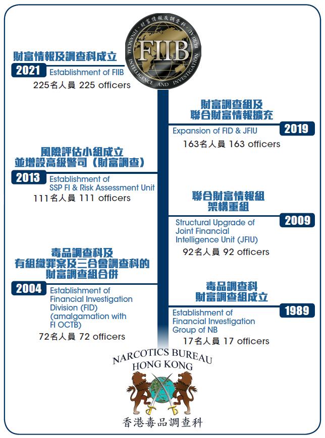 財富情報及調查科