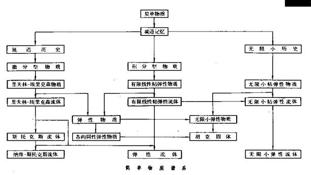 簡單物質譜系