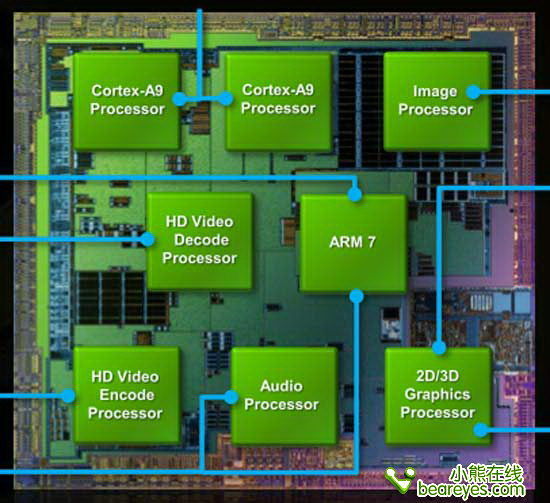 Tegra2核心架構圖