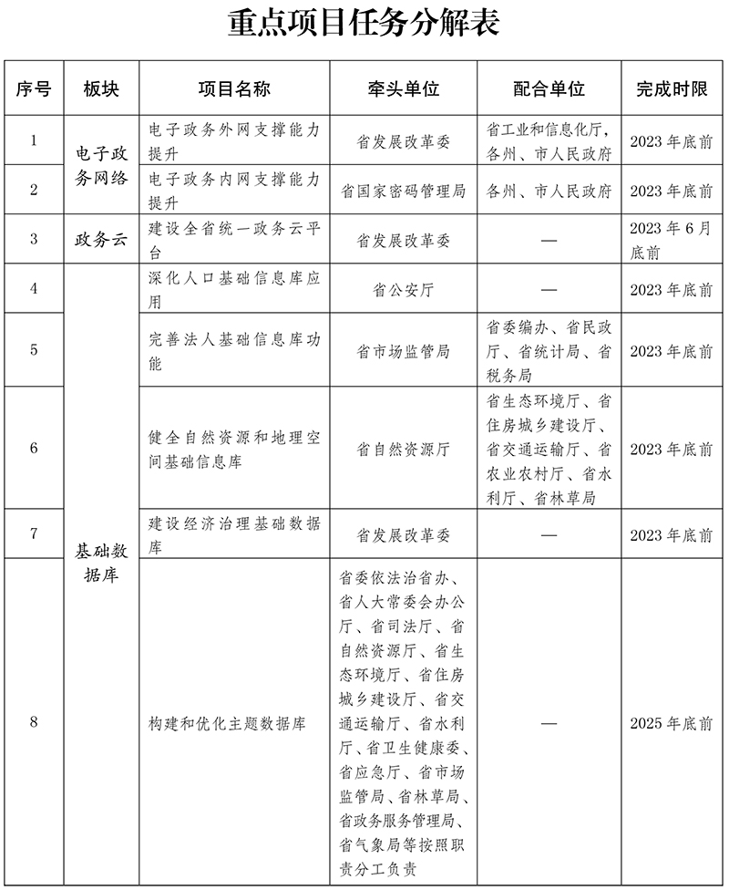 雲南省“十四五”電子政務發展規劃