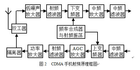 CDMA手機(IS-95A)