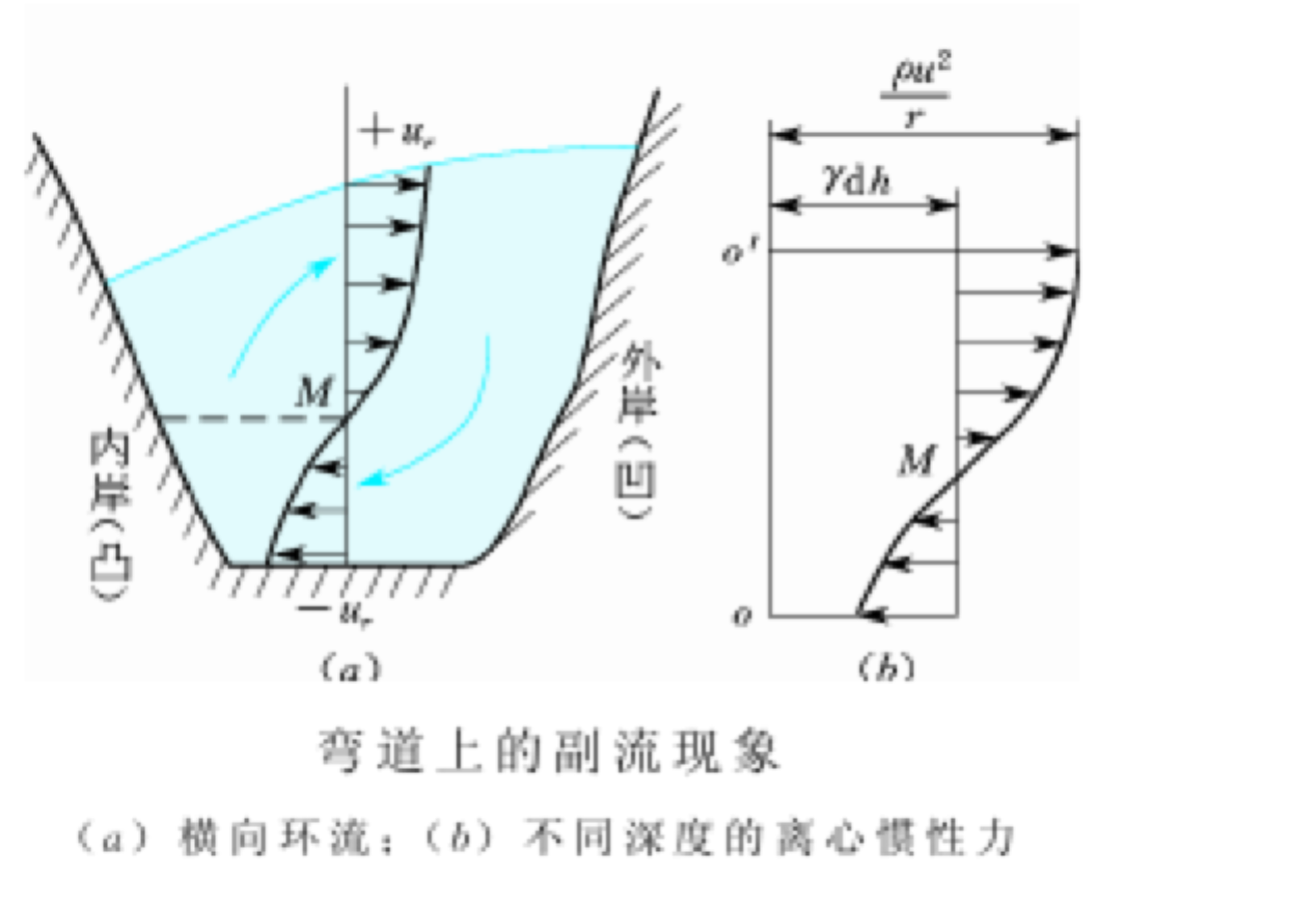 明槽副流