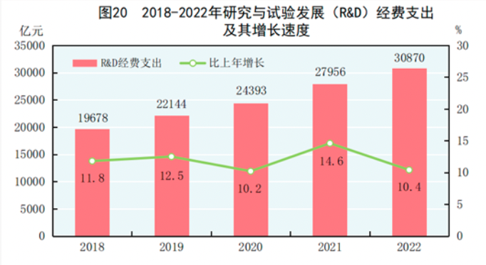 中華人民共和國2022年國民經濟和社會發展統計公報