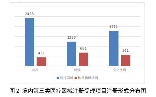 2023年度醫療器械註冊工作報告