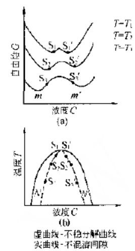 不穩分解曲線