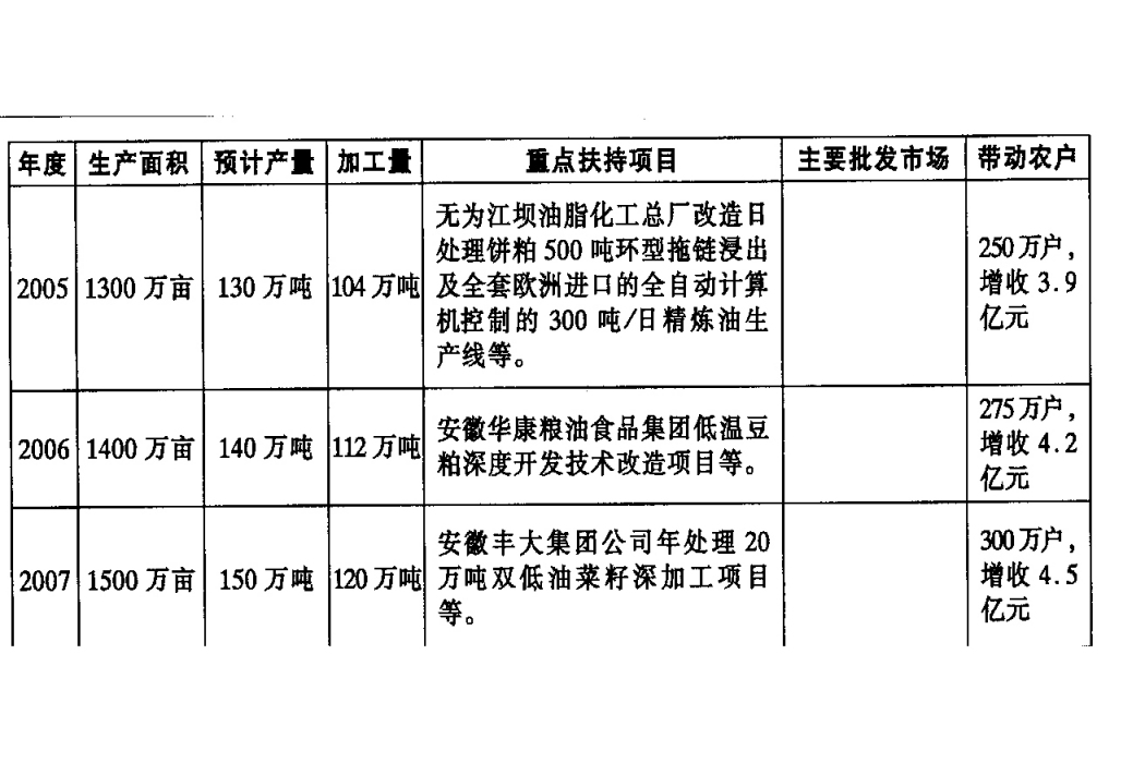 安徽省優質油產業化發展規劃（2003—2007年）