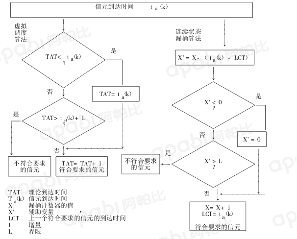 通用信元速率算法