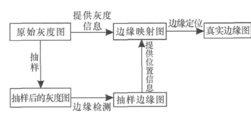 自適應邊緣提取