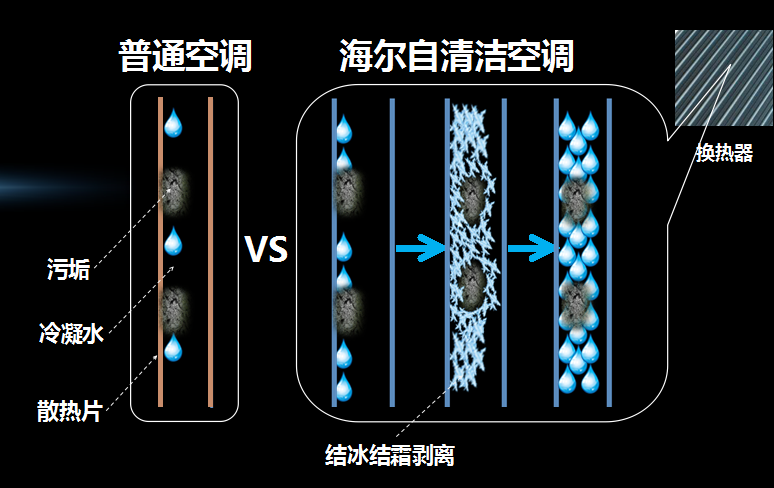 海爾自清潔空調