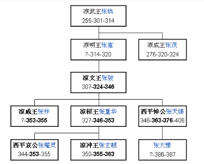 前涼(涼（前涼）)