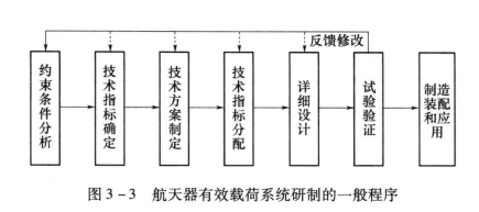 有效載荷