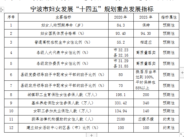 寧波市婦女發展“十四五”規劃