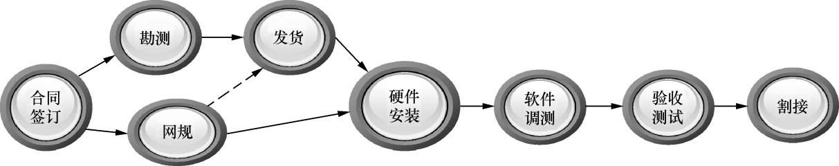 圖1  PTN建設流程示意圖