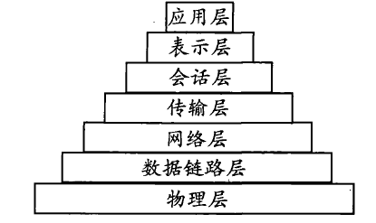 計算機網路OSI模型