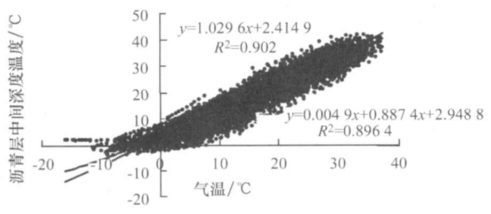 圖3 瀝青層中間溫度與氣溫的關係